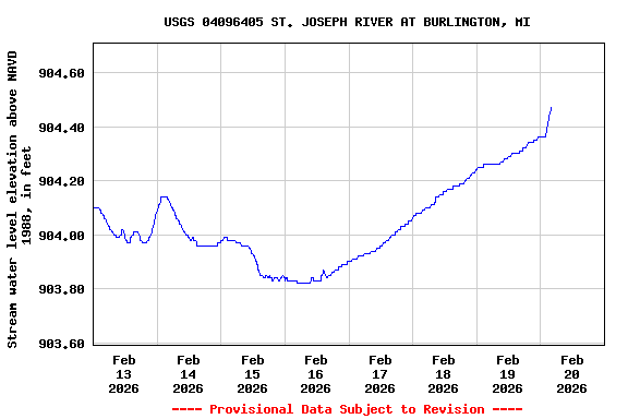 Graph of  Stream water level elevation above NAVD 1988, in feet