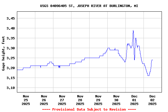 Graph of  Gage height, feet