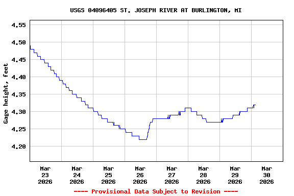 Graph of  Gage height, feet