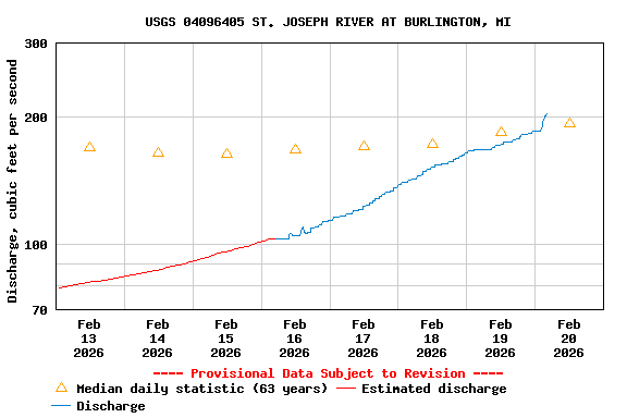 Graph of  Discharge, cubic feet per second