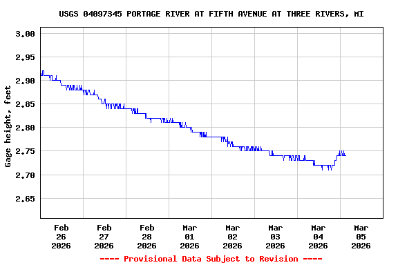 Graph of  Gage height, feet