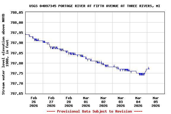 Graph of  Stream water level elevation above NAVD 1988, in feet