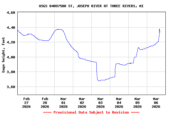 Graph of  Gage height, feet