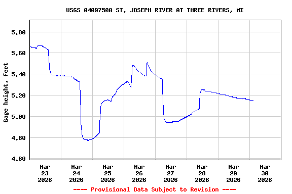 Graph of  Gage height, feet
