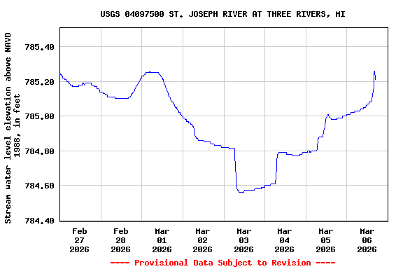 Graph of  Stream water level elevation above NAVD 1988, in feet