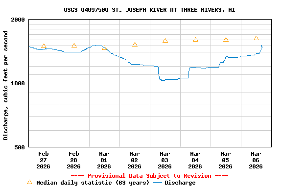 Graph of  Discharge, cubic feet per second