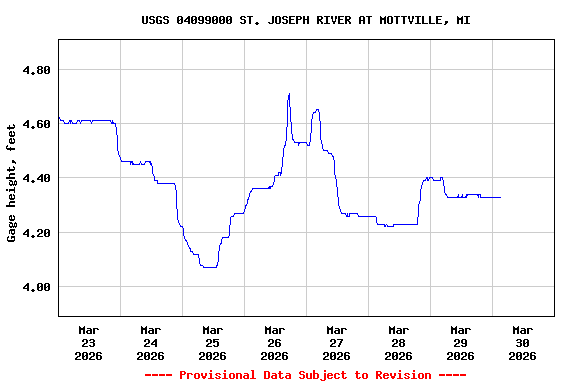 Graph of  Gage height, feet