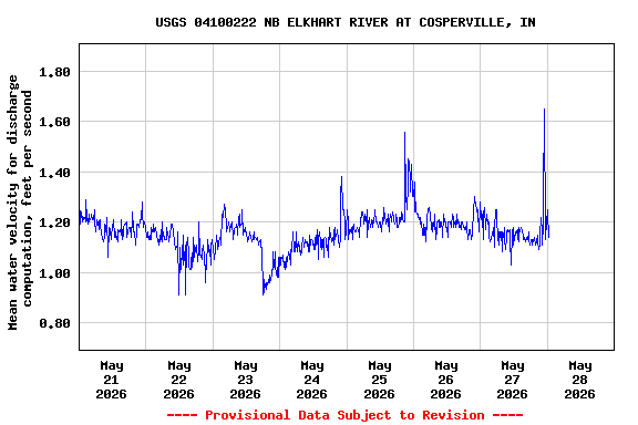 Graph of  Mean water velocity for discharge computation, feet per second