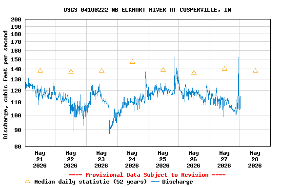 Graph of  Discharge, cubic feet per second