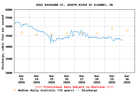 Graph of  Discharge, cubic feet per second