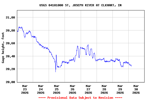 Graph of  Gage height, feet