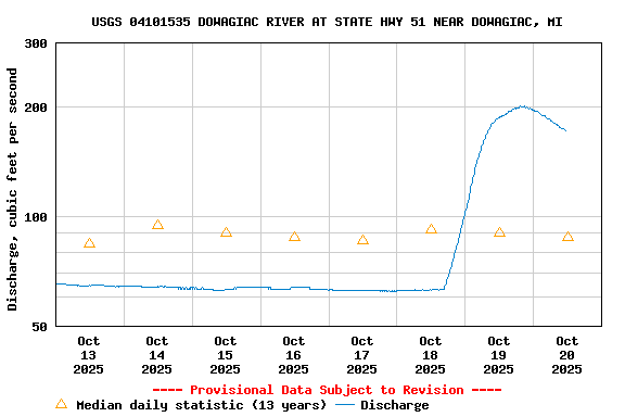 Graph of  Discharge, cubic feet per second