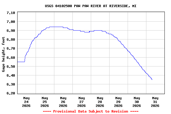 Graph of  Gage height, feet
