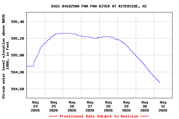 Graph of  Stream water level elevation above NAVD 1988, in feet