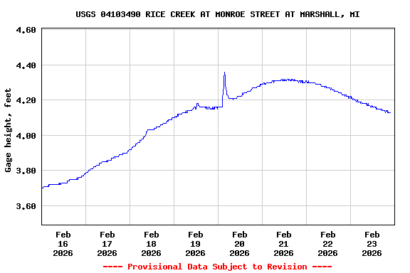 Graph of  Gage height, feet
