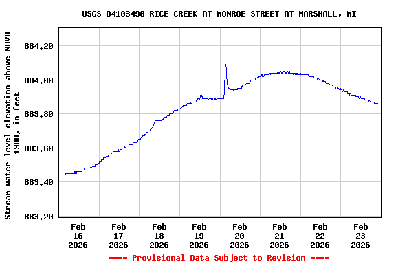 Graph of  Stream water level elevation above NAVD 1988, in feet