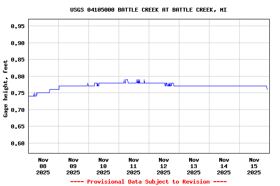 Graph of  Gage height, feet