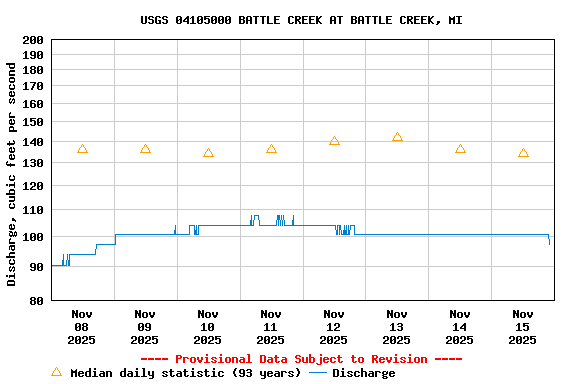 Graph of  Discharge, cubic feet per second