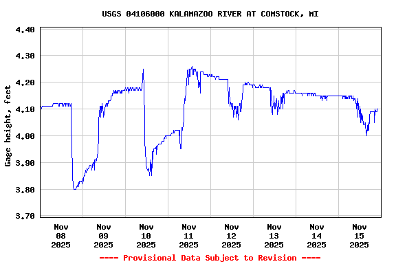 Graph of  Gage height, feet