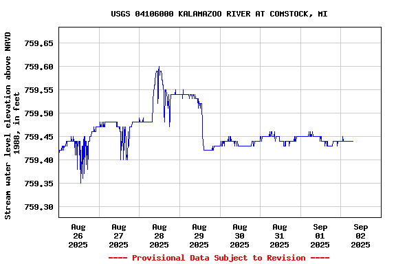 Graph of  Stream water level elevation above NAVD 1988, in feet