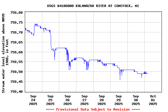 Graph of  Stream water level elevation above NAVD 1988, in feet