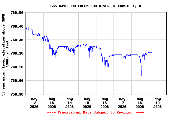 Graph of  Stream water level elevation above NAVD 1988, in feet