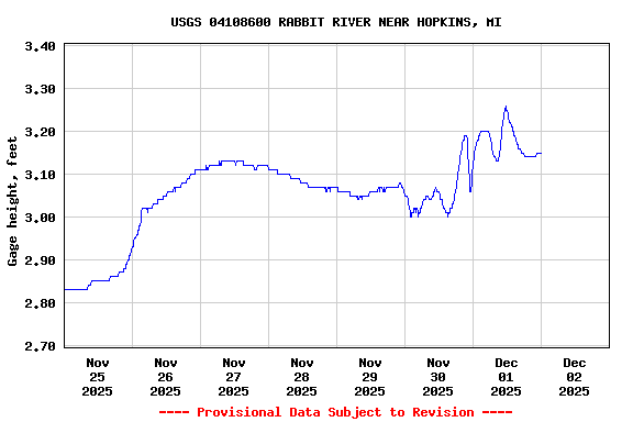 Graph of  Gage height, feet