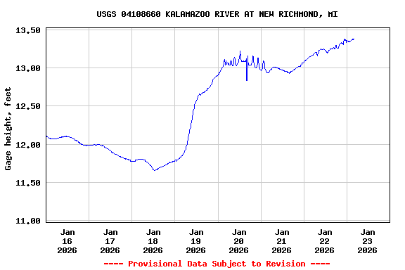 Graph of  Gage height, feet