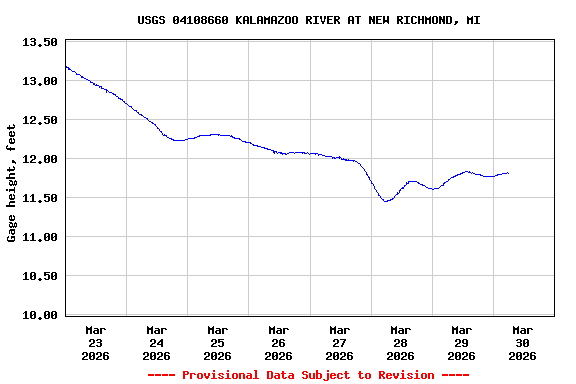 Graph of  Gage height, feet