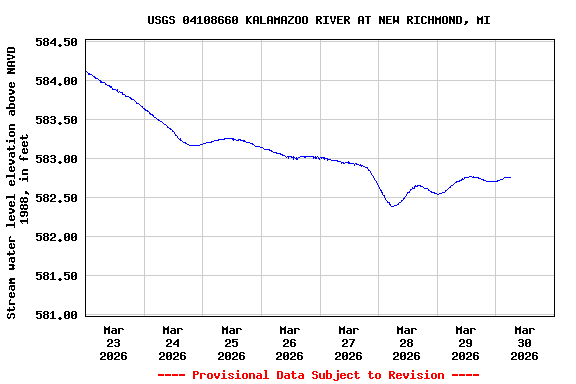 Graph of  Stream water level elevation above NAVD 1988, in feet