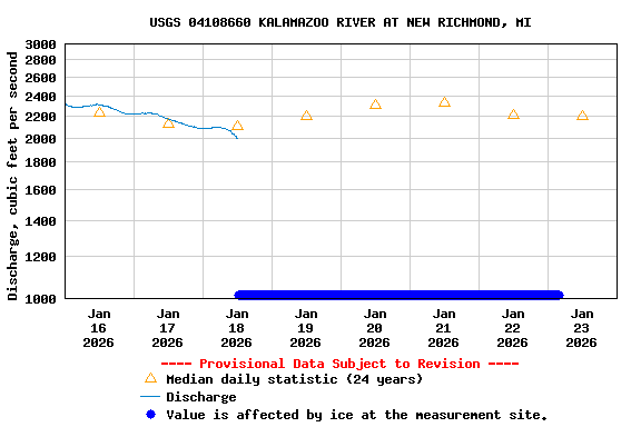 Graph of  Discharge, cubic feet per second