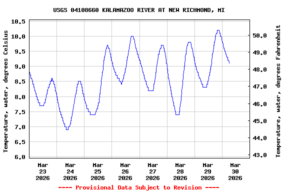 Graph of  Temperature, water, degrees Celsius