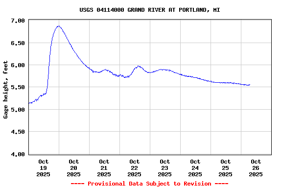Graph of  Gage height, feet