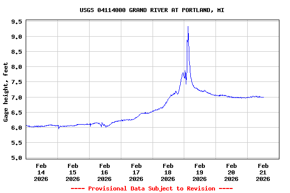 Graph of  Gage height, feet