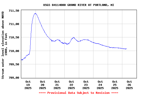 Graph of  Stream water level elevation above NAVD 1988, in feet