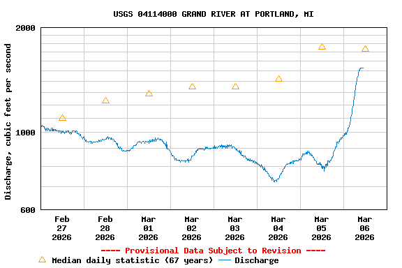 Graph of  Discharge, cubic feet per second