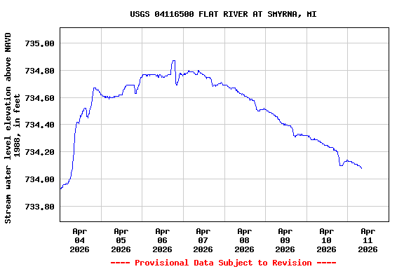 Graph of  Stream water level elevation above NAVD 1988, in feet