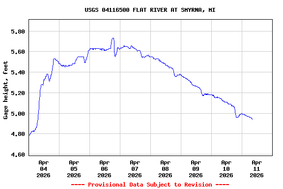 Graph of  Gage height, feet