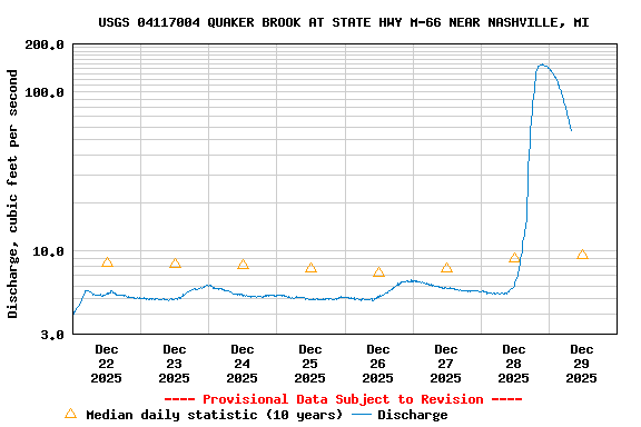 Graph of  Discharge, cubic feet per second