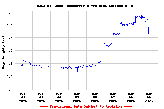 Graph of  Gage height, feet
