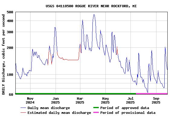 Graph of DAILY Discharge, cubic feet per second