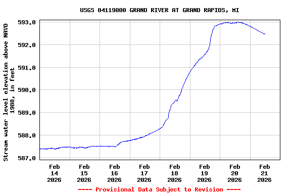 Graph of  Stream water level elevation above NAVD 1988, in feet