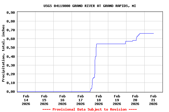 Graph of  Precipitation, total, inches