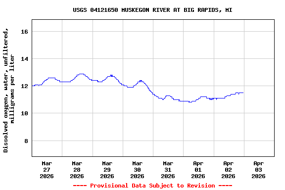 Graph of  Dissolved oxygen, water, unfiltered, milligrams per liter