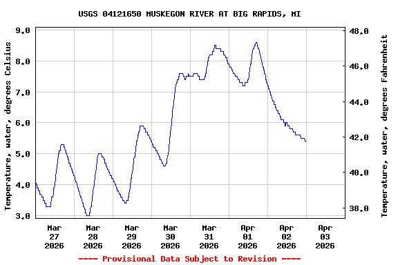 Graph of  Temperature, water, degrees Celsius