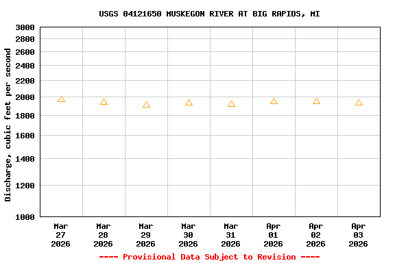 Graph of  Discharge, cubic feet per second