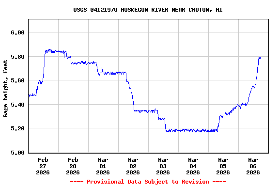 Graph of  Gage height, feet