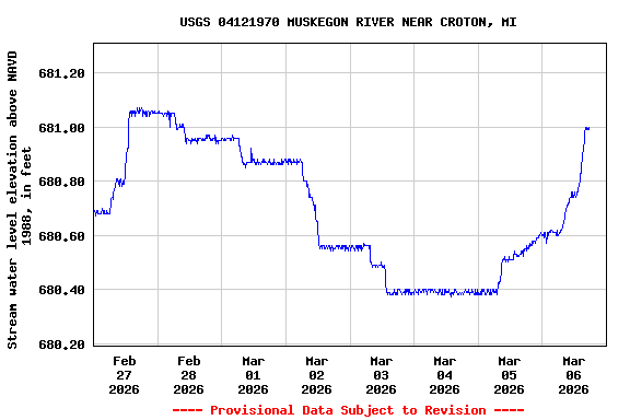 Graph of  Stream water level elevation above NAVD 1988, in feet