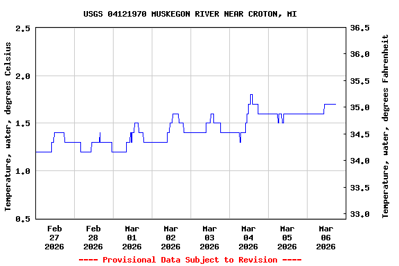 Graph of  Temperature, water, degrees Celsius