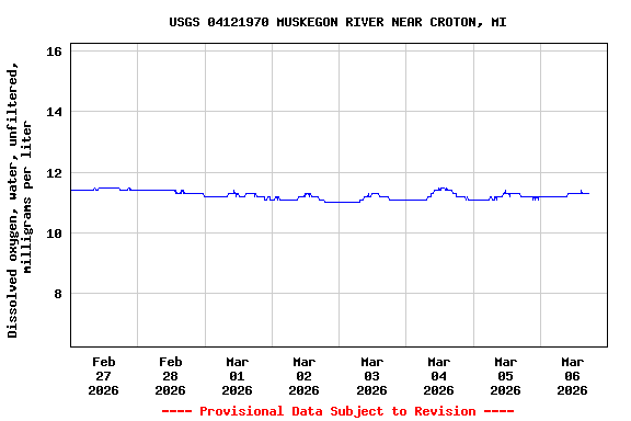 Graph of  Dissolved oxygen, water, unfiltered, milligrams per liter